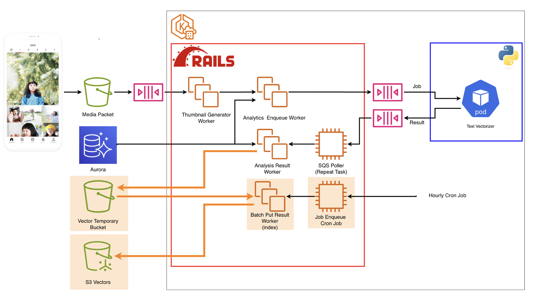 Architecture comparison: before and after adopting S3 Vectors